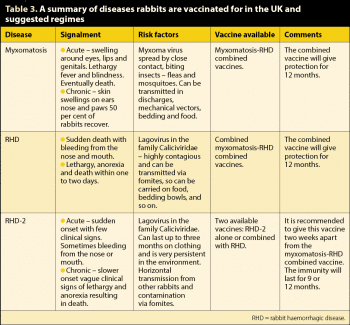Table 3. A summary of diseases rabbits are vaccinated for in the UK and suggested regimes.