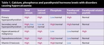 Table 1. Calcium, phosphorus and parathyroid hormone levels with disorders causing hypercalcaemia.
