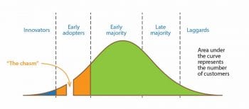 Figure 1. The technology adoption life cycle. Image: Adapted from Craig Chelius / CC BY 3.0 (https://creativecommons.org/licenses/by/3.0)