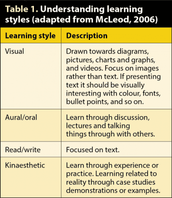 Table 1. Understanding learning styles (adapted from McLeod, 2006).