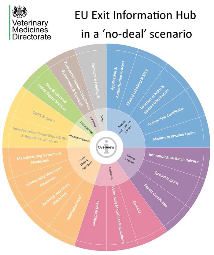 EU Exit Information Hub in a no deal scenario.