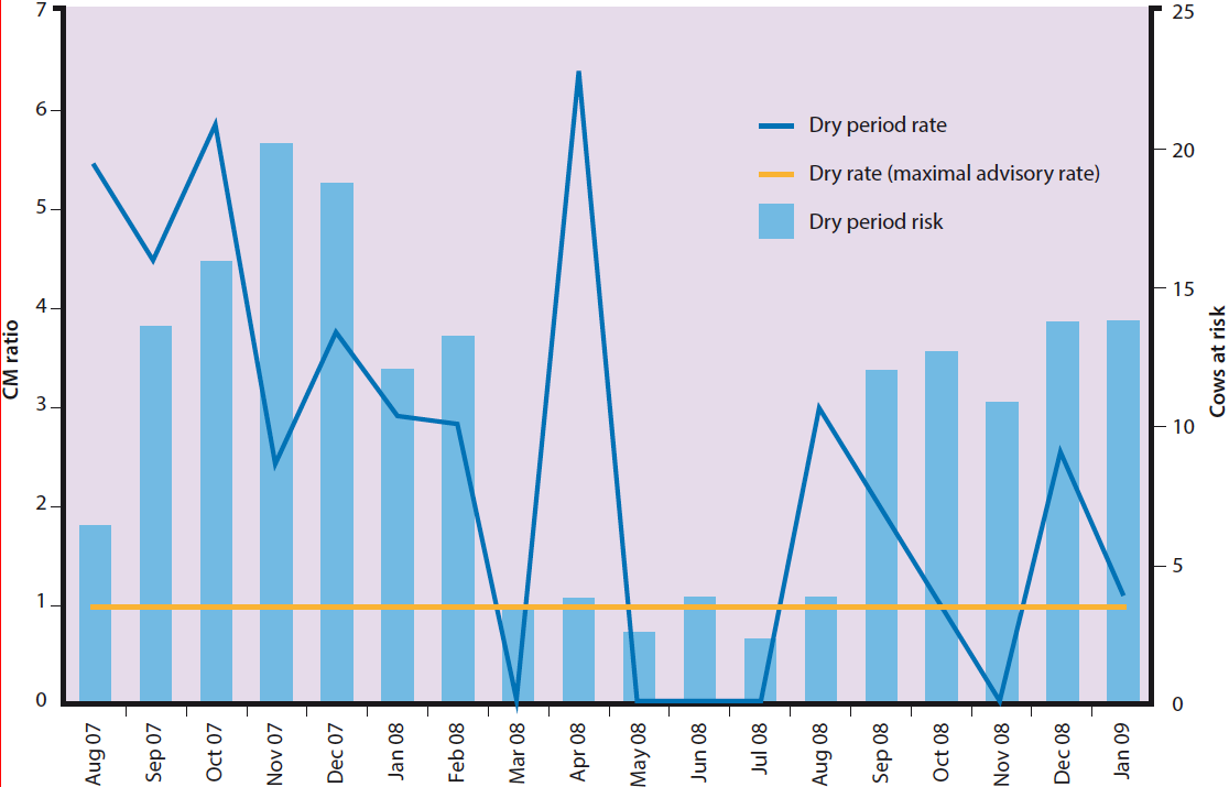 Figure 3. A software graph indicating the rate of dry period origin mastitis cases.