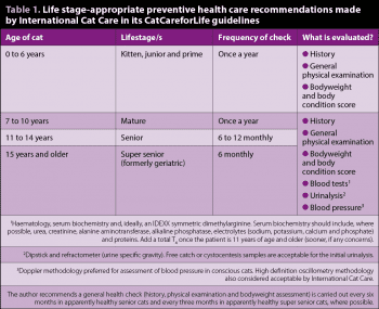 Table 1. Life stage-appropriate preventive health care recommendations made by International Cat Care in its CatCareforLife guidelines.