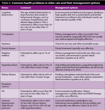 Table 4. Common health problems in older cats and their management options.