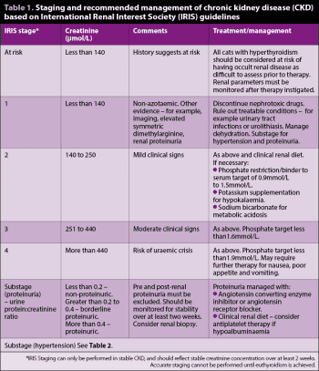 Table 1. Staging and recommended management of chronic kidney disease (CKD) based on International Renal Interest Society (IRIS) guidelines.