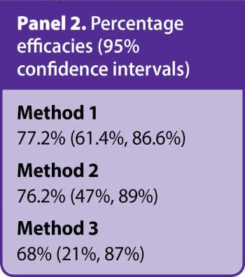 Panel 2. Percentage efficacies (95% confidence intervals).