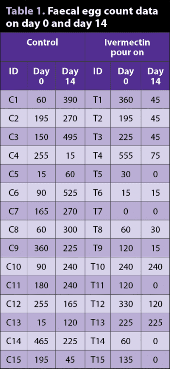 Table 1. Faecal egg count data on day 0 and day 14.