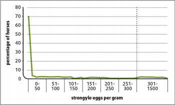 Figure 3. Faecal egg count data from the analysis of 1,221 samples from horses resident on UK Thoroughbred stud farms (adapted from Relf et al1) demonstrating most individuals had negligible or low levels of strongyle egg shedding. Here, 80% of eggs counted were present in 11% of the samples analysed. Almost 70% of horses in this 11% were between one and four years old.