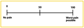 Visual analogue scale used in pain research setting and human pain clinics.