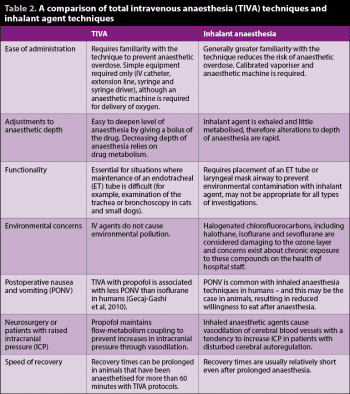 Table 2. A comparison of total intravenous anaesthesia (TIVA) techniques and inhalant agent techniques.