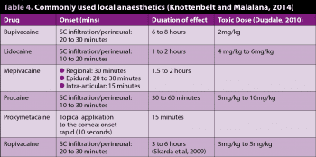 Table 4. Commonly used local anaesthetics (Knottenbelt and Malalana, 2014).