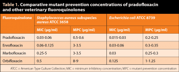 Table 1. Comparative mutant prevention concentrations of pradofloxacin and other veterinary fluoroquinolones.