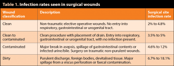 Table 1. Infection rates seen in surgical wounds