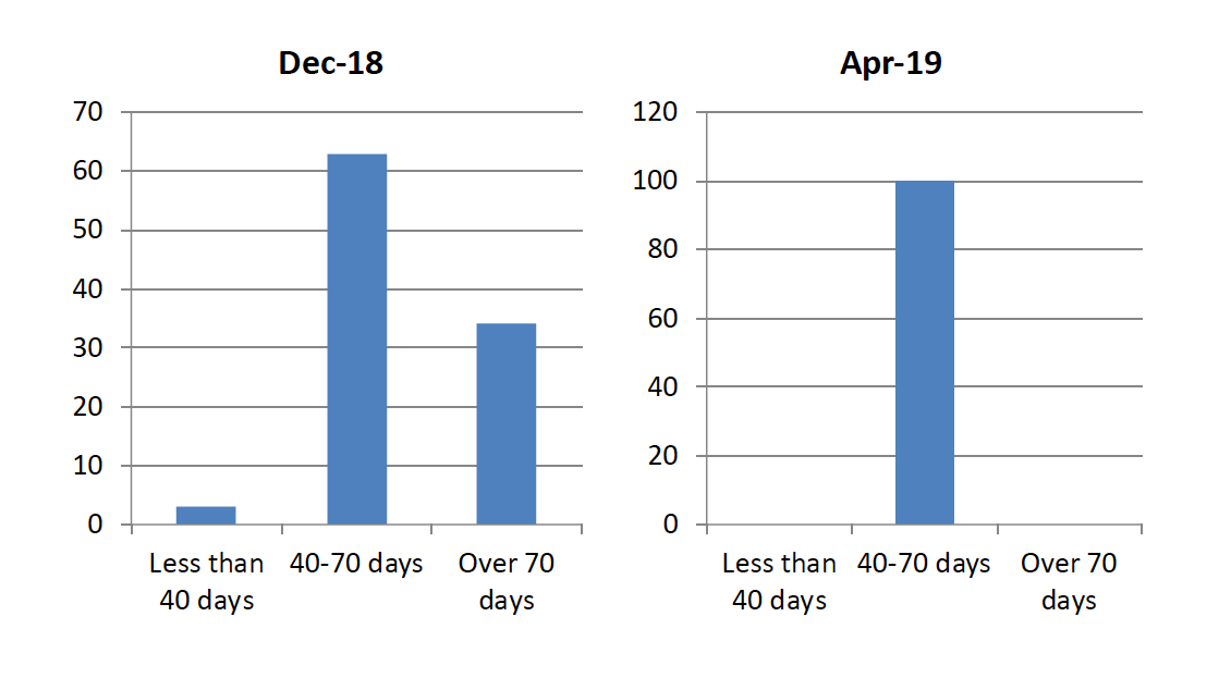 Dry period length can be assessed to find the proportion of outliers; those cows with a dry period length outside of the 40 to 70-day target. Outliers are more likely to suffer transition health problems. Aborting cows may have a short dry period, and a long dry period can result in excess body condition score.