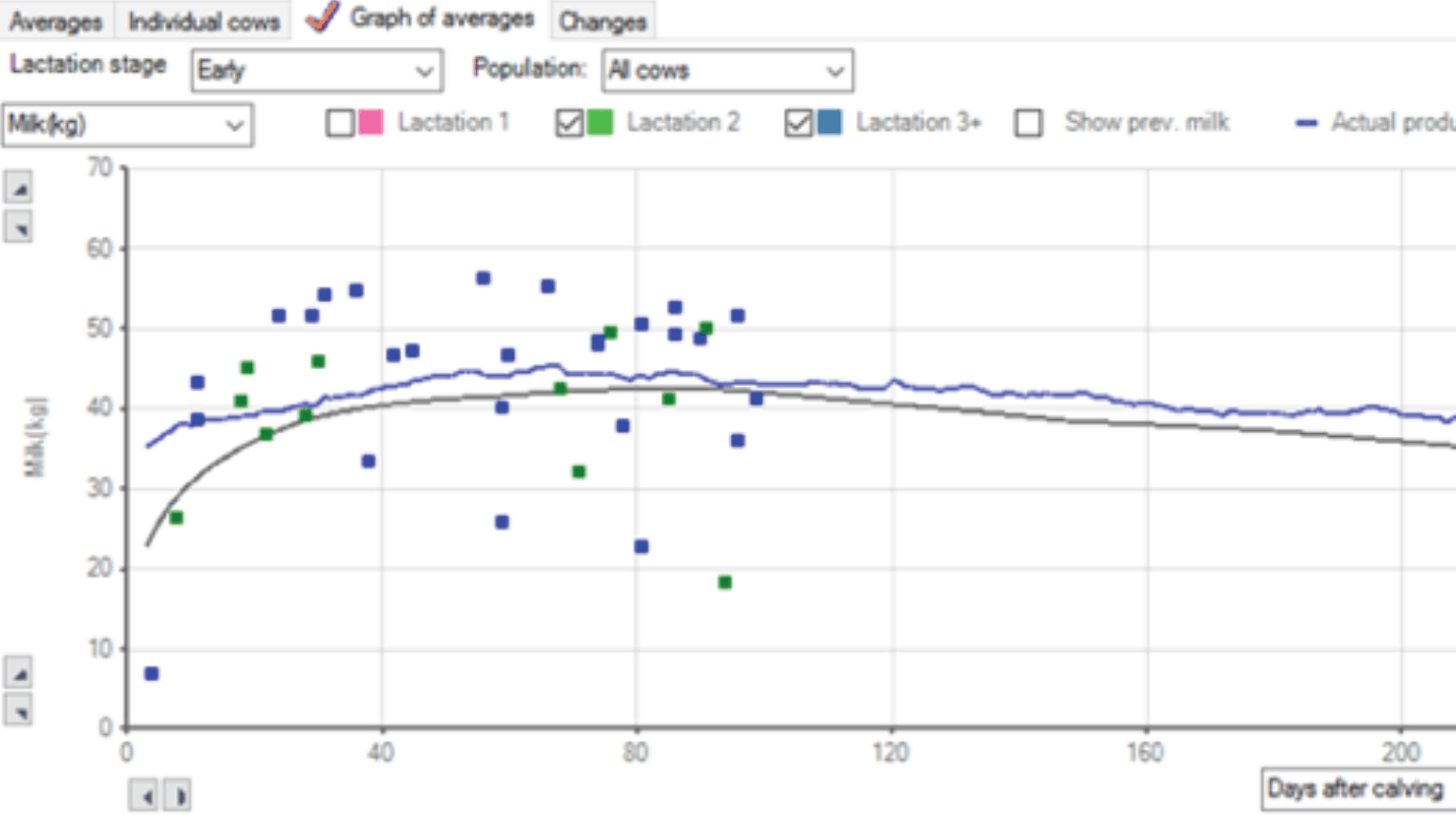 A December 2018 InterHerd+ chart for cows calving in the past three months that shows wide variation in milk yield. The squares show individual cows plotting milk yield against days in milk. Cows below the grey predicted yield line are underperforming, commonly due to transition health problems.