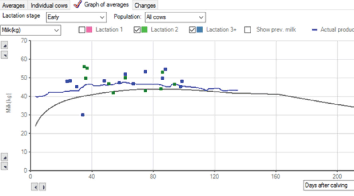 An April 2019 InterHerd+ chart for cows calving in the past three months that shows minimal variation in milk yield. The squares show individual cows plotting milk yield against days in milk. Only one cow is below the grey predicted yield line and underperforming. Changes in transition management and attention to individual cows reduces risk and improves performance.