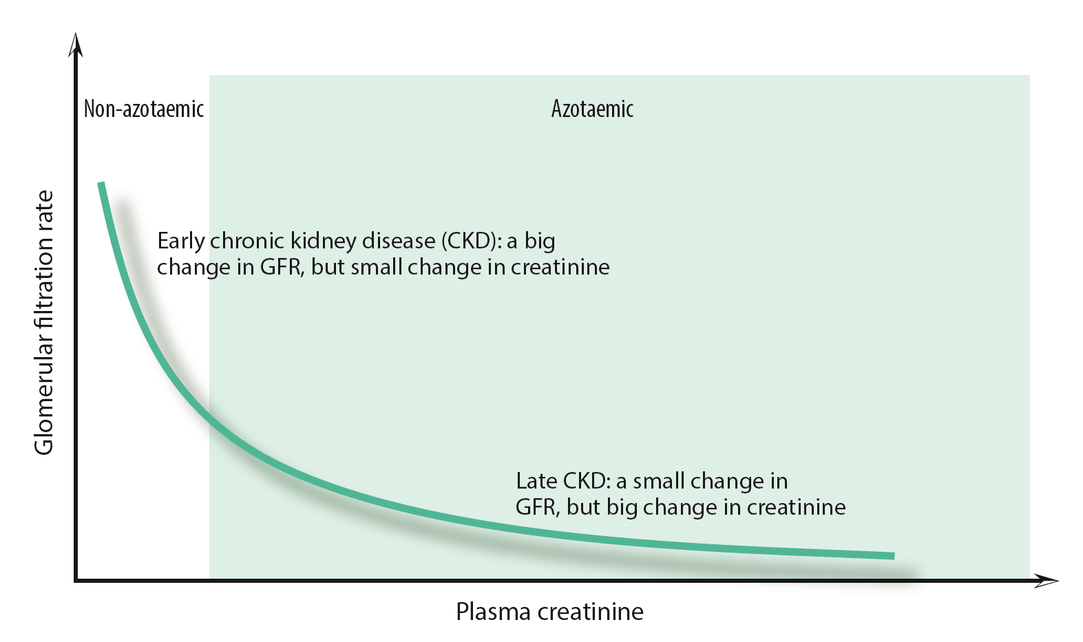 Figure 1. An inverse, non-linear relationship between plasma creatinine and glomerular filtration rate (GFR). Graph taken from Finco et al (1995)4.