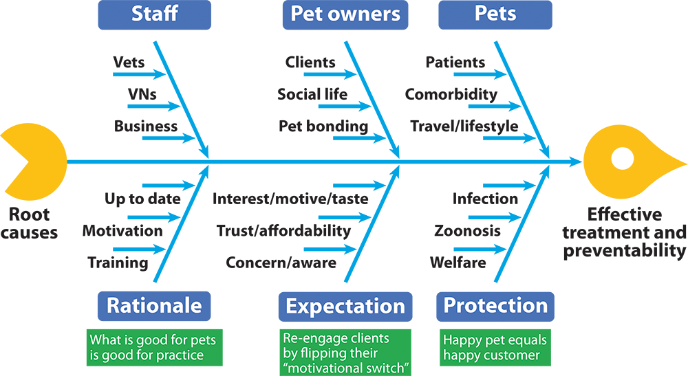 Figure 1. A fishbone diagram showing some of the factors that should be taken into account when designing an effective parasite control programme. 