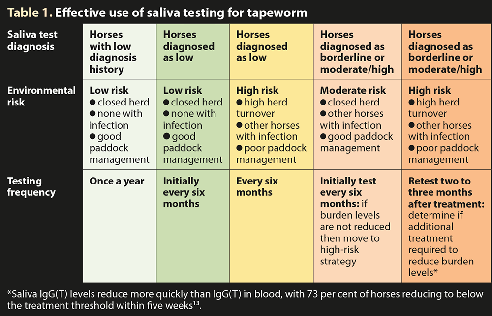 Table 1. Effective use of saliva testing for tapeworm.