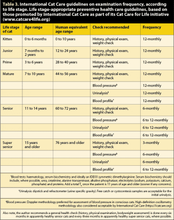 Table 3. International Cat Care guidelines on examination frequency, according to life stage. Life stage-appropriate preventive health care guidelines, based on those promoted by International Cat Care as part of its Cat Care for Life initiative (www.catcare4life.org)