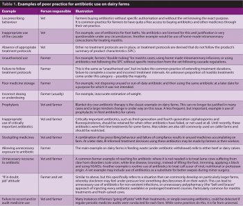 Table 1. Examples of poor practice for antibiotic use on dairy farms