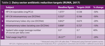 Table 2. Dairy sector antibiotic reduction targets (RUMA, 2017)