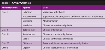 Table 1. Antiarrythmics