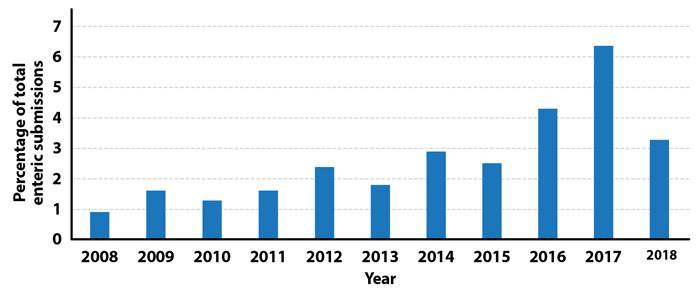 Figure 1. Abomasitis not otherwise specified, Clostridium sordellii abomasitis and abomasal bloat annual percentage of total enteric submissions.