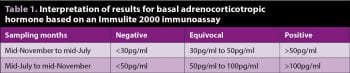 Table 1. Interpretation of results for basal adrenocorticotropic hormone based on an Immulite 2000 immunoassay.
