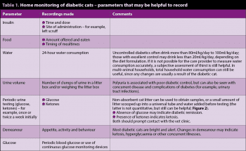 Table 1. Home monitoring of diabetic cats – parameters that may be helpful to record