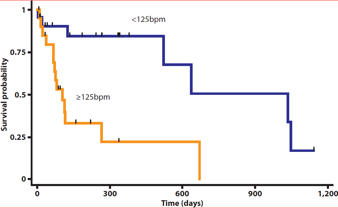 Figure 2. Kaplan-Meier estimates of survival based on all-cause mortality in two groups of dogs with atrial fibrillation: one with mean heart rate lower than 125bpm (black line; n = 23); the other with mean heart rate higher than or equal to 125bpm (orange line; n = 23). The group with the mean heart rate lower than 125bpm (1,037 days; 95 per cent confidence interval; 524- n/a) had significantly longer survival time than the group with mean HR higher than or equal to 125bpm (105 days; 95 per cent confidence interval; 67 to 267 days).11
