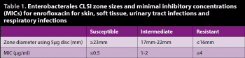 Table 1. Enterobacterales CLSI zone sizes and minimal inhibitory concentrations (MICs) for enrofloxacin for skin, soft tissue, urinary tract infections and respiratory infections