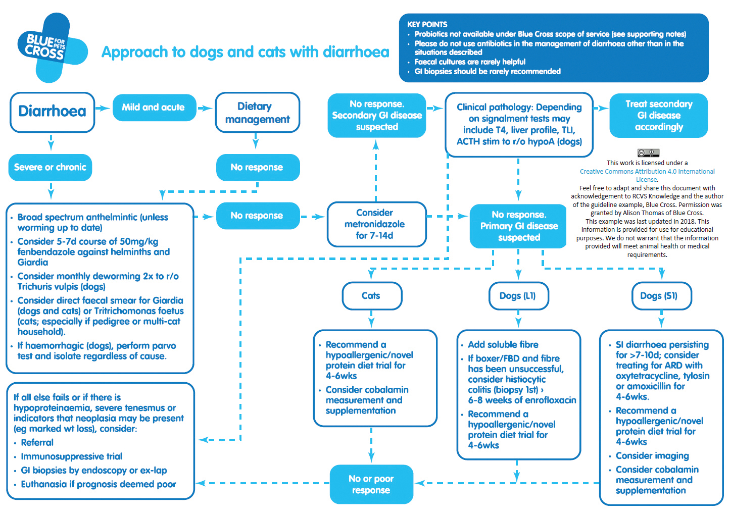 Blue Cross guidance pathway