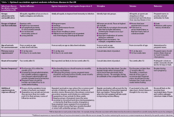 Table 1. Optimal vaccination against endemic infectious disease in the UK