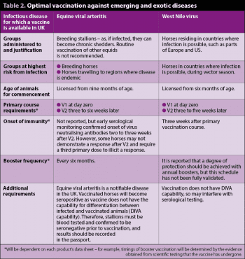 Table 2. Optimal vaccination against emerging and exotic diseases