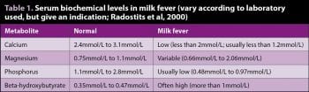 Table 1. Serum biochemical levels in milk fever (vary according to laboratory used, but give an indication; Radostits et al, 2000).