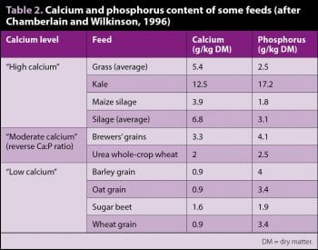 Table 2. Calcium and phosphorus content of some feeds (after Chamberlain and Wilkinson, 1996).