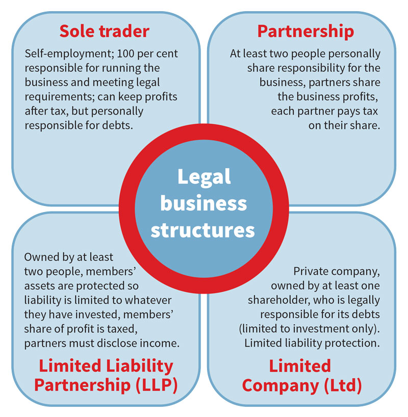 Legal business structures.
