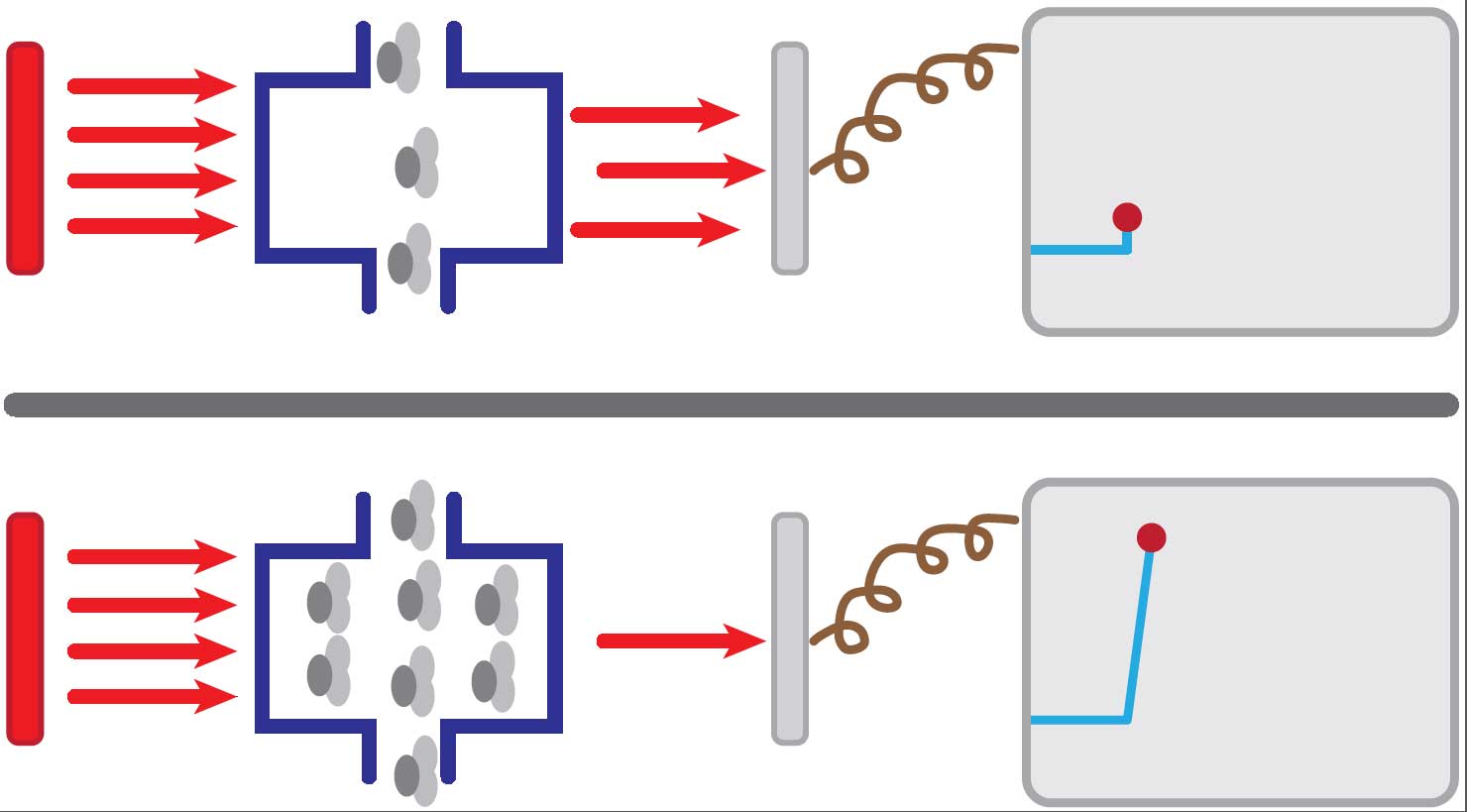 Figure 2. A representation of a capnography unit – illustrating how infrared absorption by carbon dioxide (CO2) molecules affects radiation falling on a photodetector and the resultant CO2 measurement.