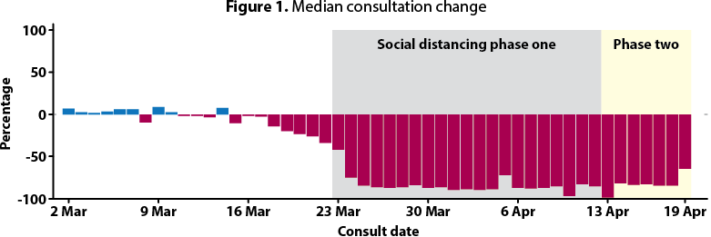 Figure 1. Median consultation change