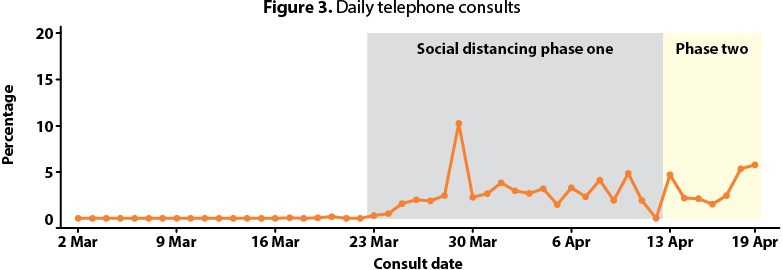 Figure 3. Daily telephone consults