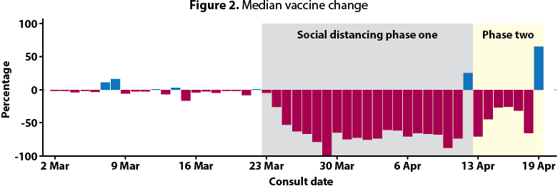 Figure 2. Median vaccine change