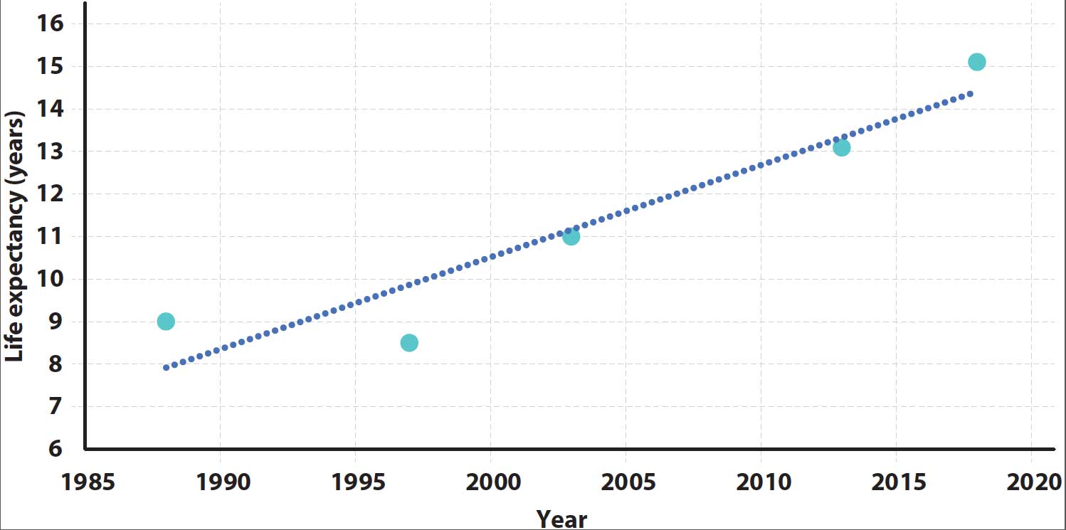 Figure 1. Average longevity of cross-breed dogs (based on year of publication of article).