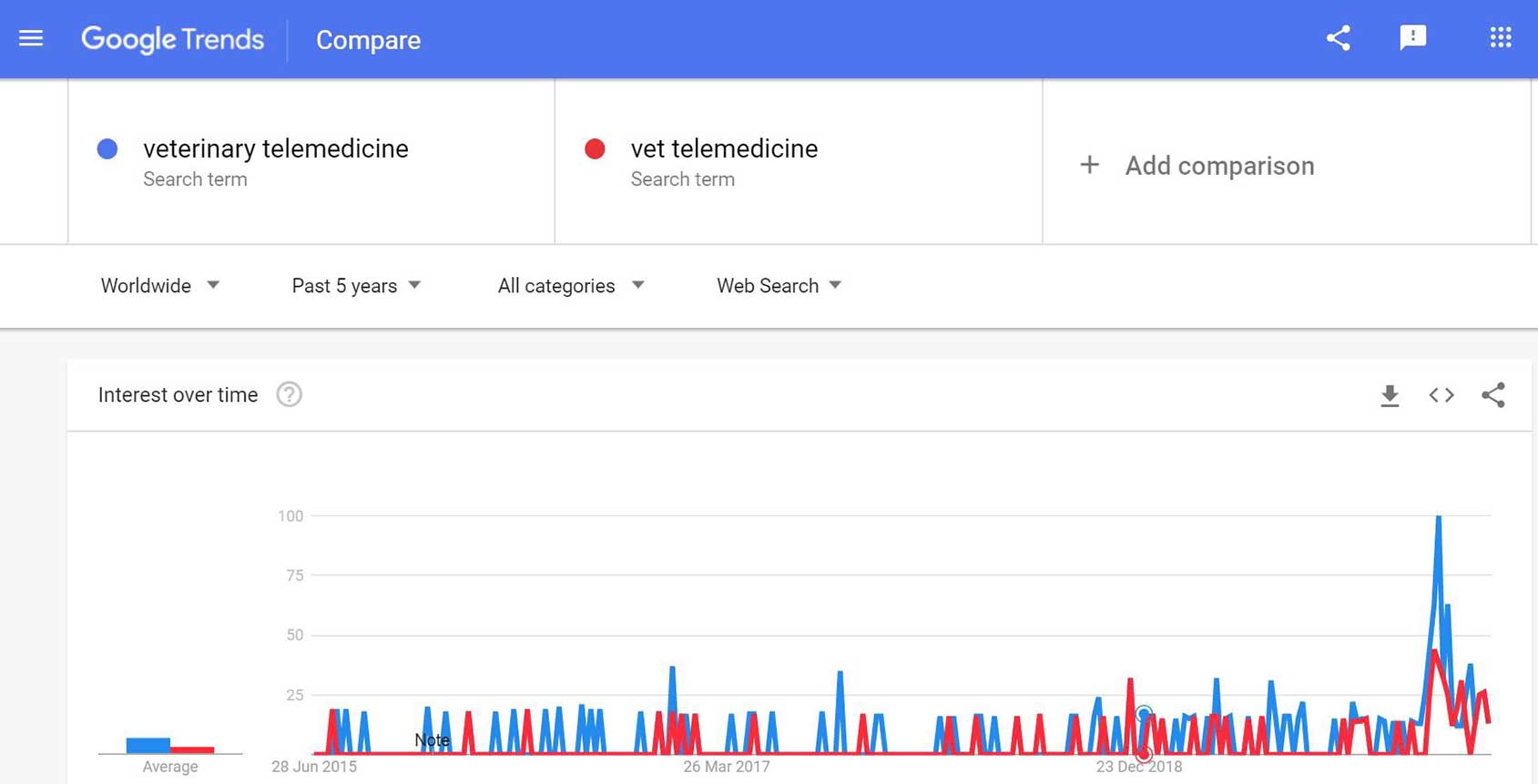 Google Trends – a tool for tracking global search interest in particular topics – showing the massive spike in recent months in global search volume for the term “veterinary telemedicine”.