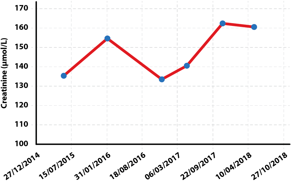 Figure 4. Creatinine levels for the patient.