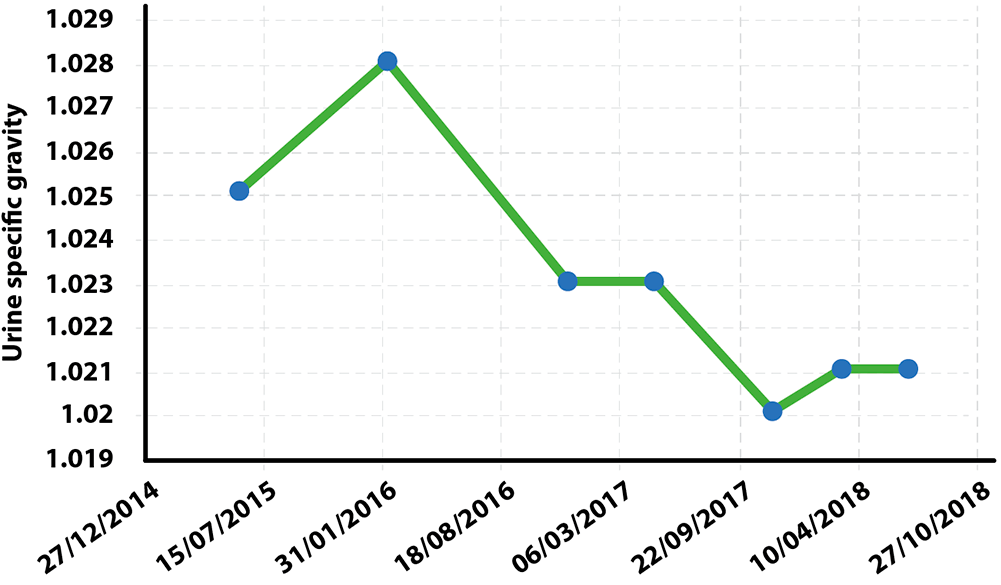 Figure 5. Urine specific gravity levels for the patient.