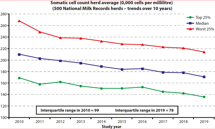 Figure 1. Progression of herd-level somatic cell count over the past 10 years by quartile.