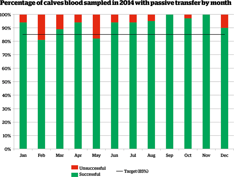 Figure 1. Calves are blood sampled every week on this dairy unit. By recording this way, trends can be identified as to when colostrum management is good and when it is below standard.