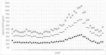 Weekly exponentiated adrenocorticotropic hormone diagnostic threshold values. Key:  = low threshold at sensitivity of 0.95; — = threshold where sensitivity and specificity are equal;  = high threshold at specificity of 0.95.