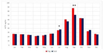 Monthly median adrenocorticotropic hormone concentrations from southern England (red) and Scotland (dark blue). Key: *P=0.034, **P=0.002.